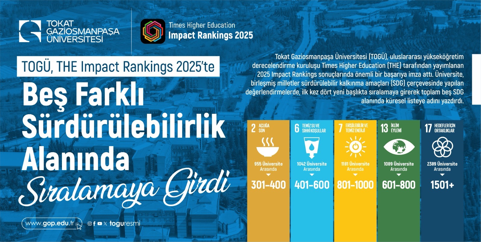 TOGÜ, THE Impact Rankings 2025’te Beş Alanda Küresel Başarı Elde Etti