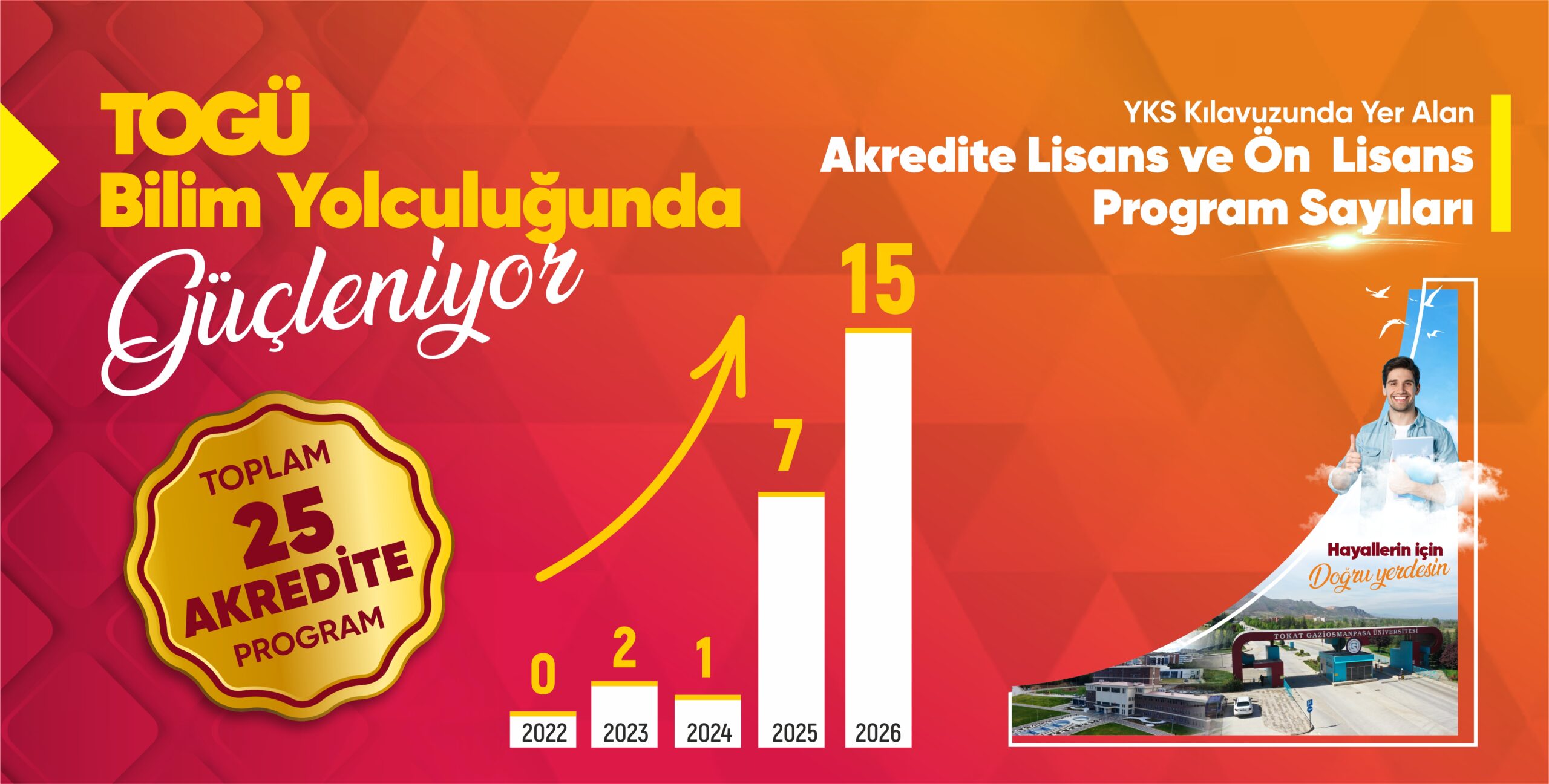 TOGÜ Bilim Yolculuğunda Güçleniyor: Akredite Program Sayımız 25’e Yükseldi