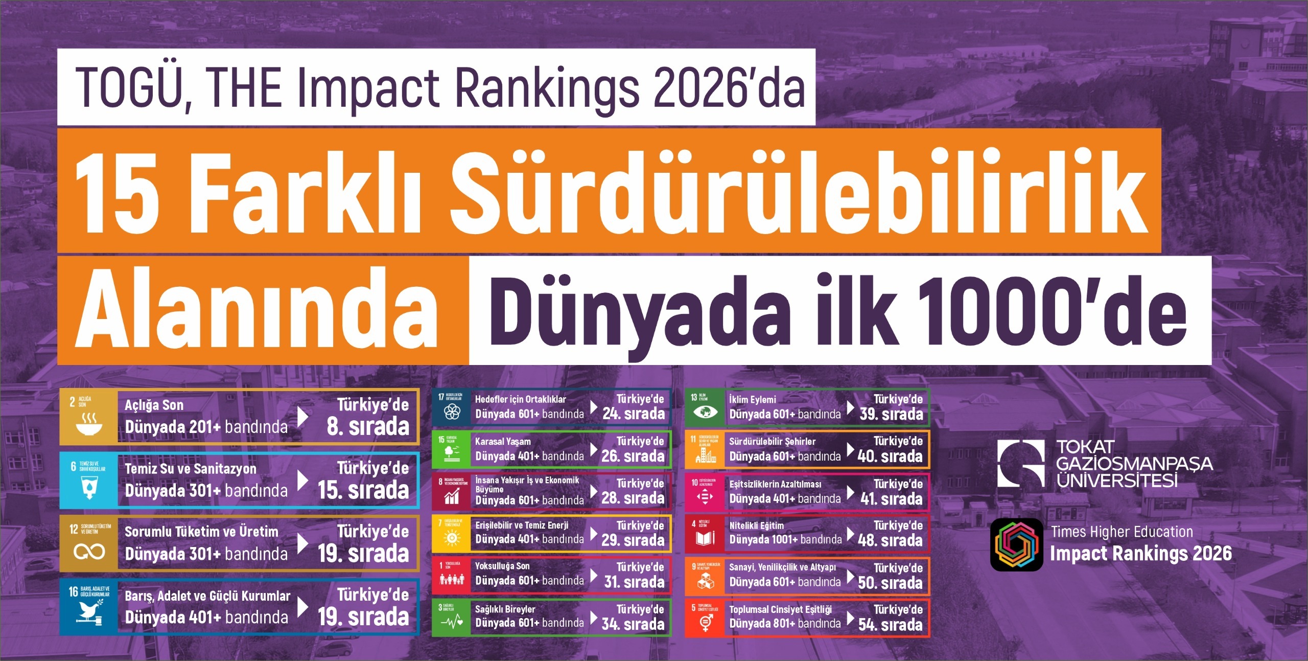 TOGÜ’den Sürdürülebilirlikte Büyük Başarı: 15 Kategoride Dünyanın İlk 1000 Üniversitesi Arasında