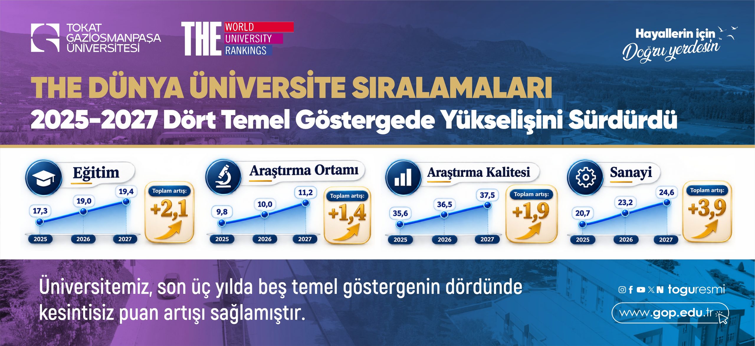 TOGÜ’den Dünya Üniversite Sıralamasında İstikrarlı Yükseliş